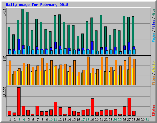 Daily usage for February 2018