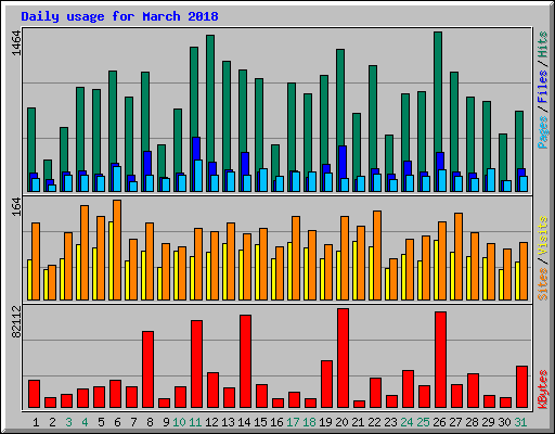 Daily usage for March 2018