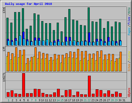 Daily usage for April 2018