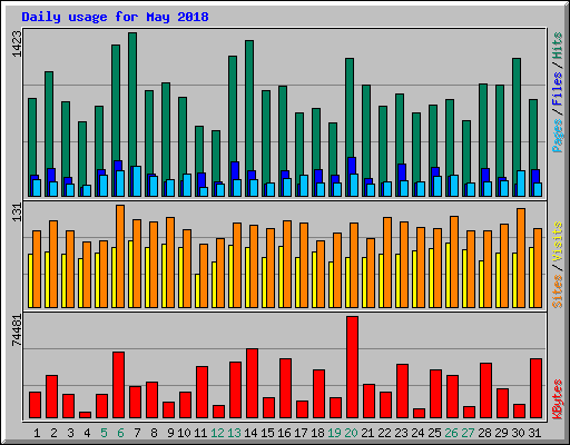 Daily usage for May 2018