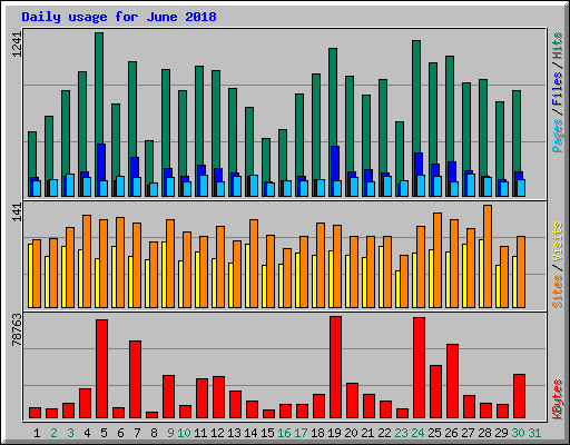 Daily usage for June 2018
