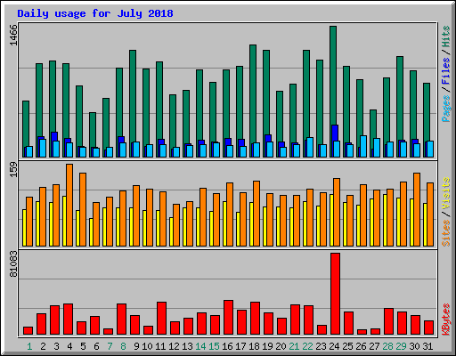 Daily usage for July 2018