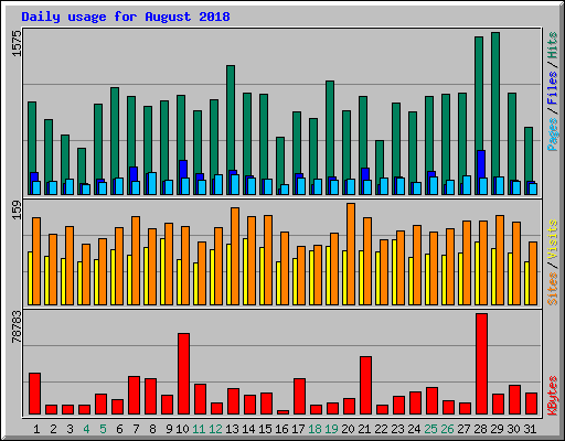 Daily usage for August 2018