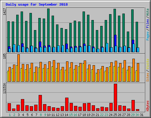 Daily usage for September 2018