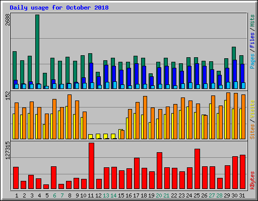 Daily usage for October 2018