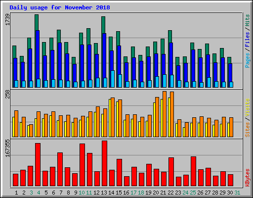 Daily usage for November 2018