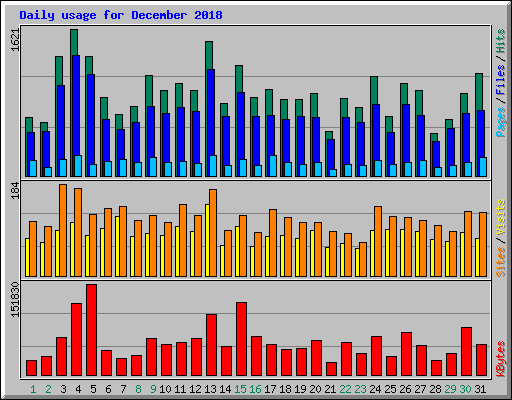Daily usage for December 2018