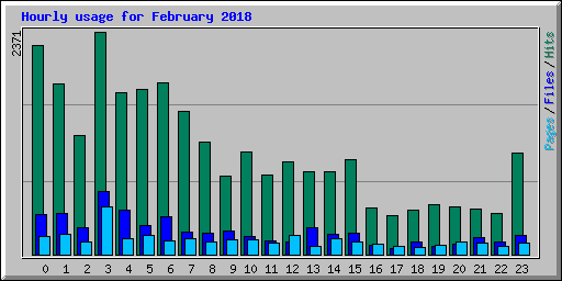 Hourly usage for February 2018