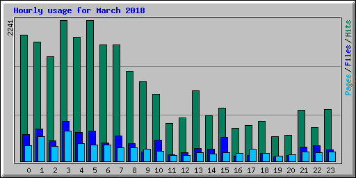 Hourly usage for March 2018