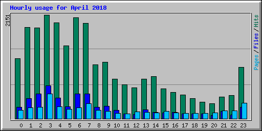 Hourly usage for April 2018