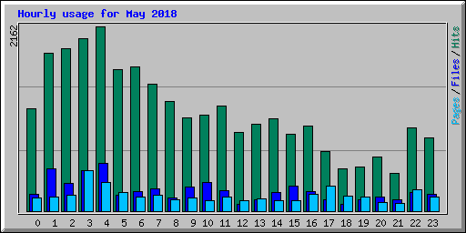 Hourly usage for May 2018