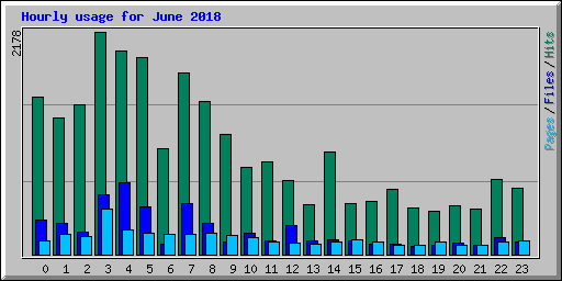 Hourly usage for June 2018