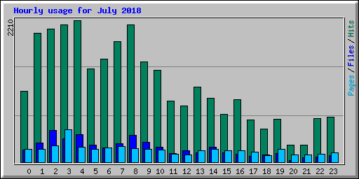 Hourly usage for July 2018