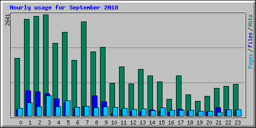 Hourly usage for September 2018
