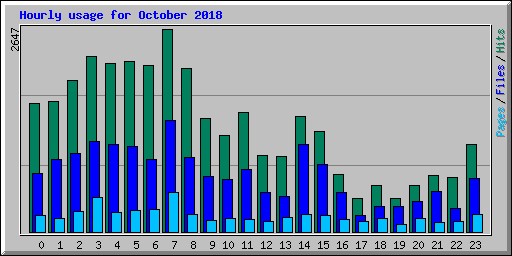 Hourly usage for October 2018
