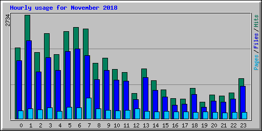 Hourly usage for November 2018