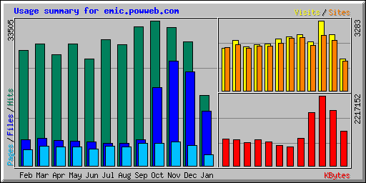 Usage summary for emic.powweb.com